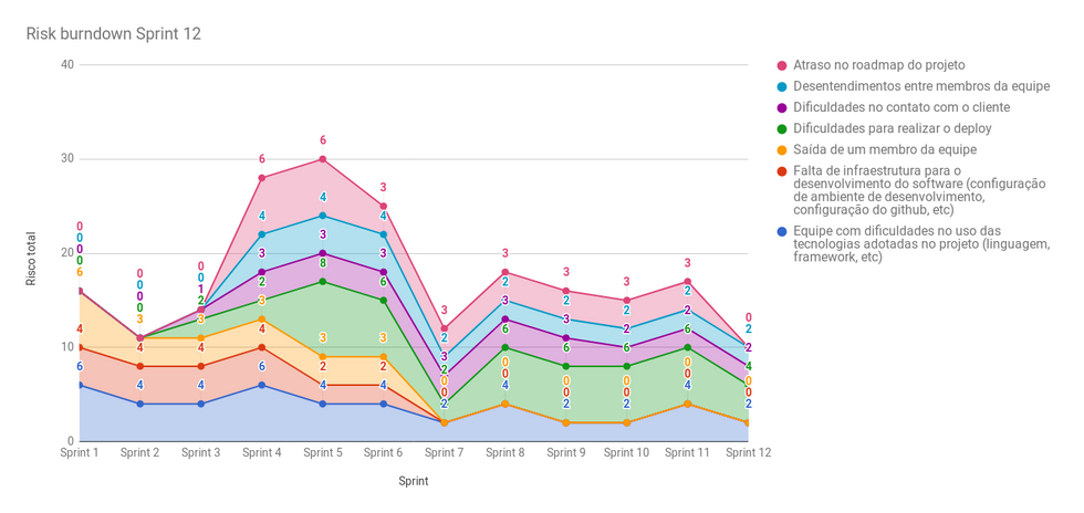 Risk Burndown da Sprint 12