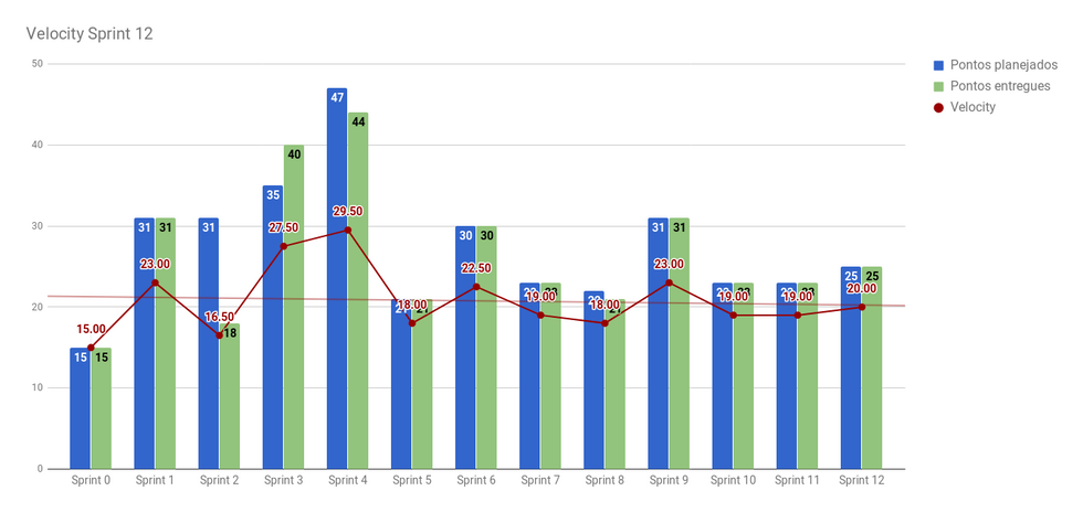 Gráfico do velocity da Sprint 12