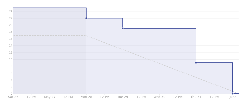 Gráfico do burndown da Sprint 12