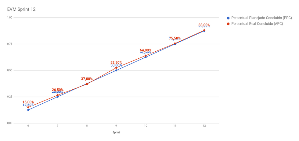 Gráfico da EVM da Sprint 12