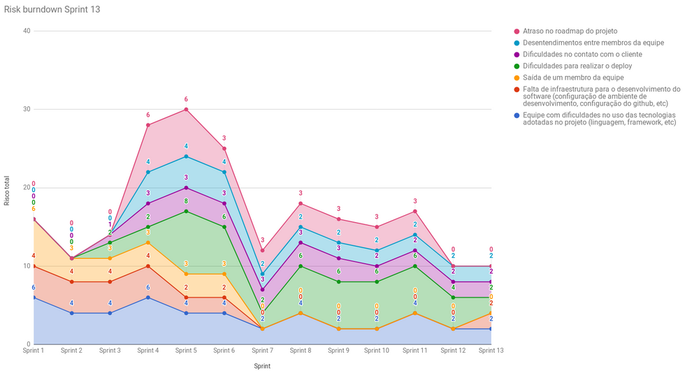 Risk Burndown da Sprint 13