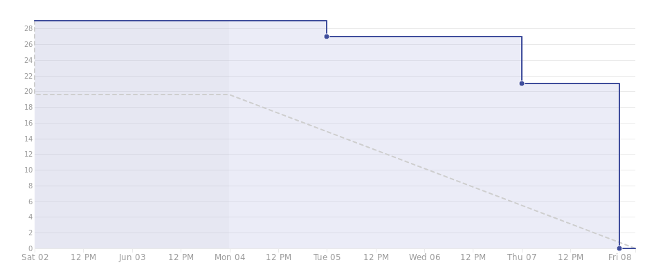 Gráfico do burndown da Sprint 13