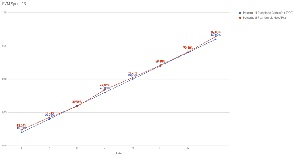 Gráfico da EVM da Sprint 13