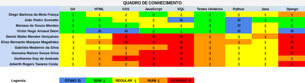 Quadro de conhecimento da Sprint 13