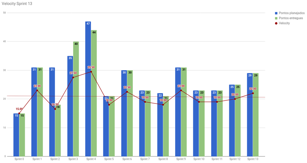 Gráfico do velocity da Sprint 13