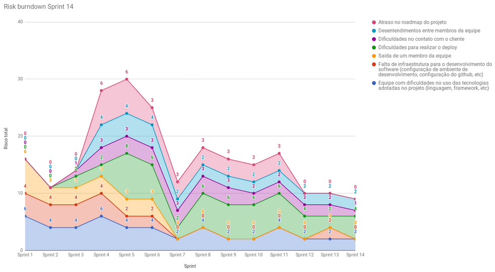 Risk Burndown da Sprint 13