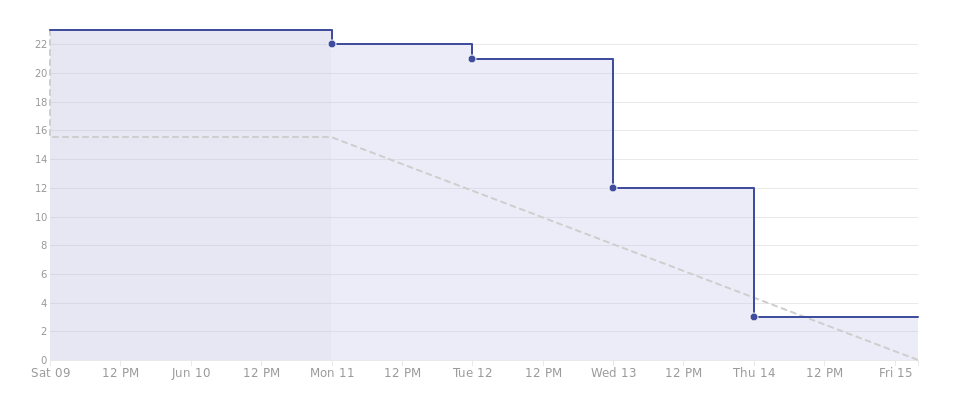 Gráfico do burndown da Sprint 14