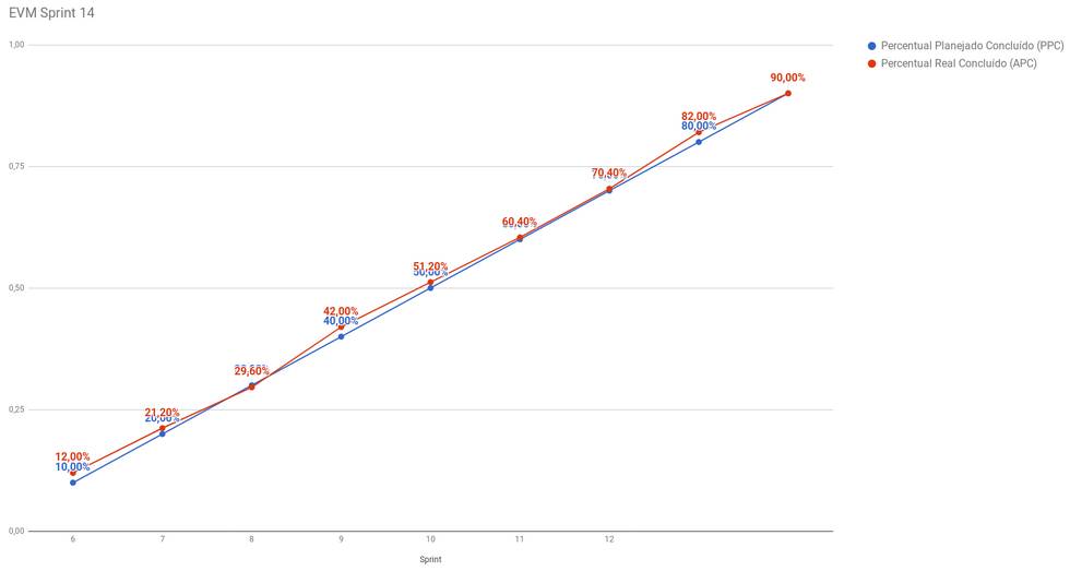 Gráfico da EVM da Sprint 14