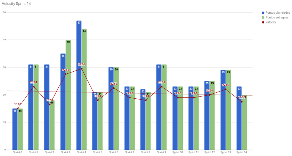 Gráfico do velocity da Sprint 14