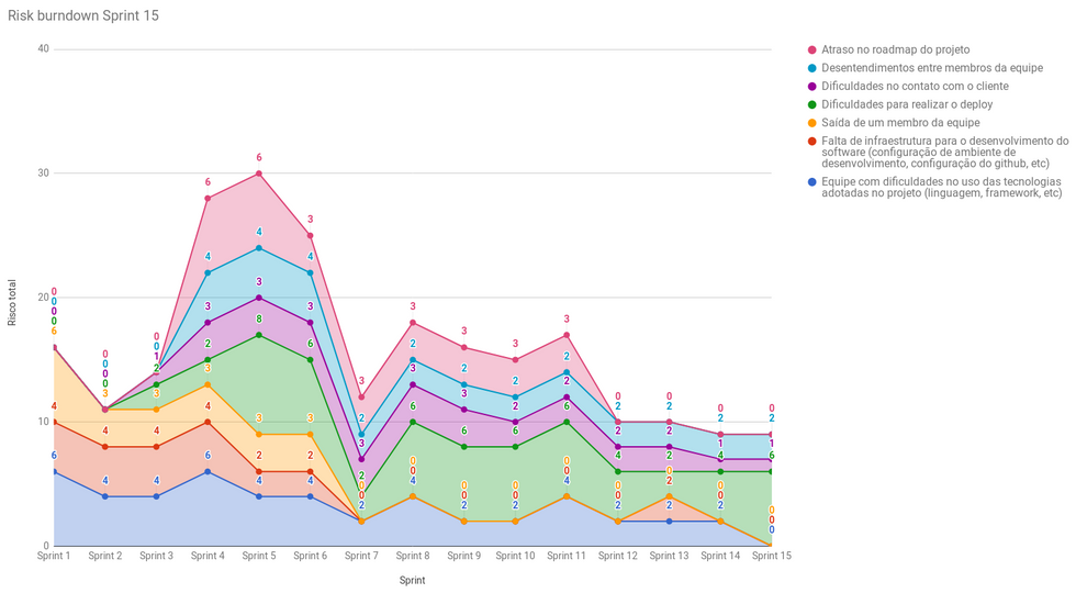 Risk Burndown da Sprint 15