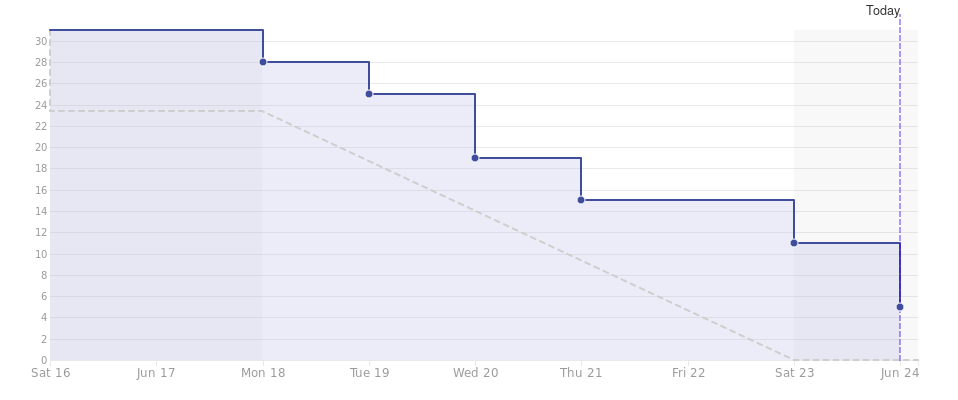 Gráfico do burndown da Sprint 15