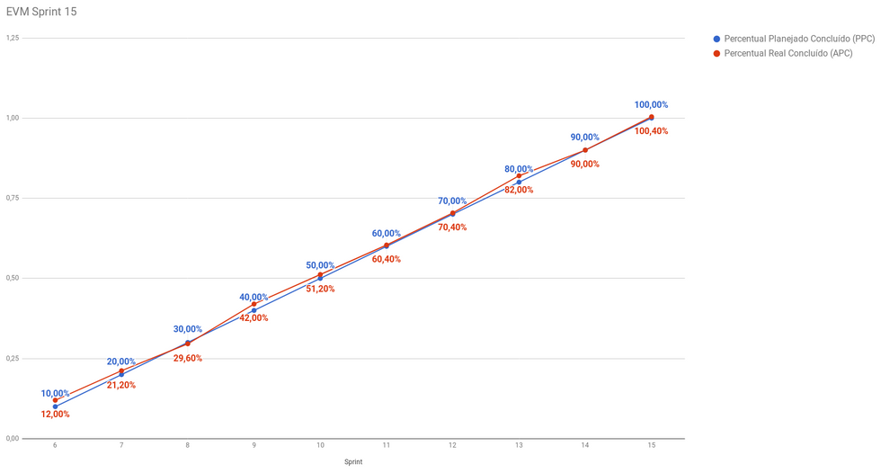 Gráfico da EVM da Sprint 15