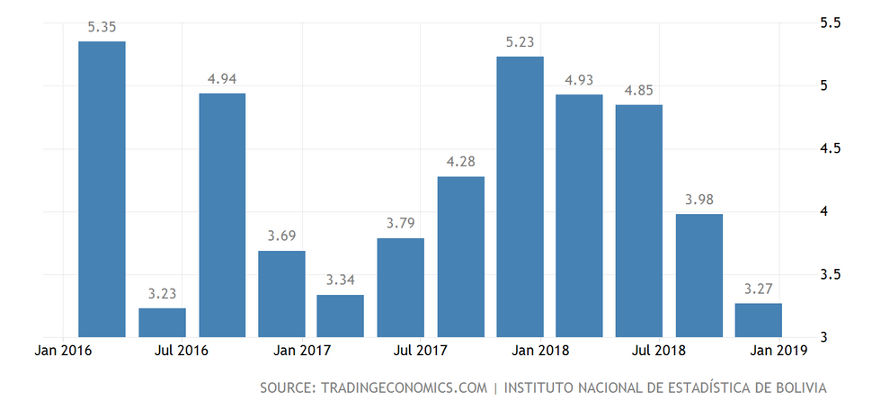 Bolivia gdp growth annual 2x