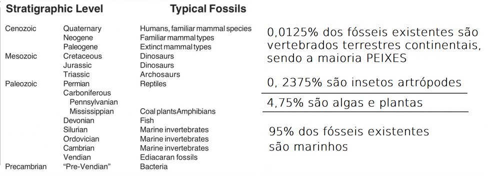 Percentuais fosseis