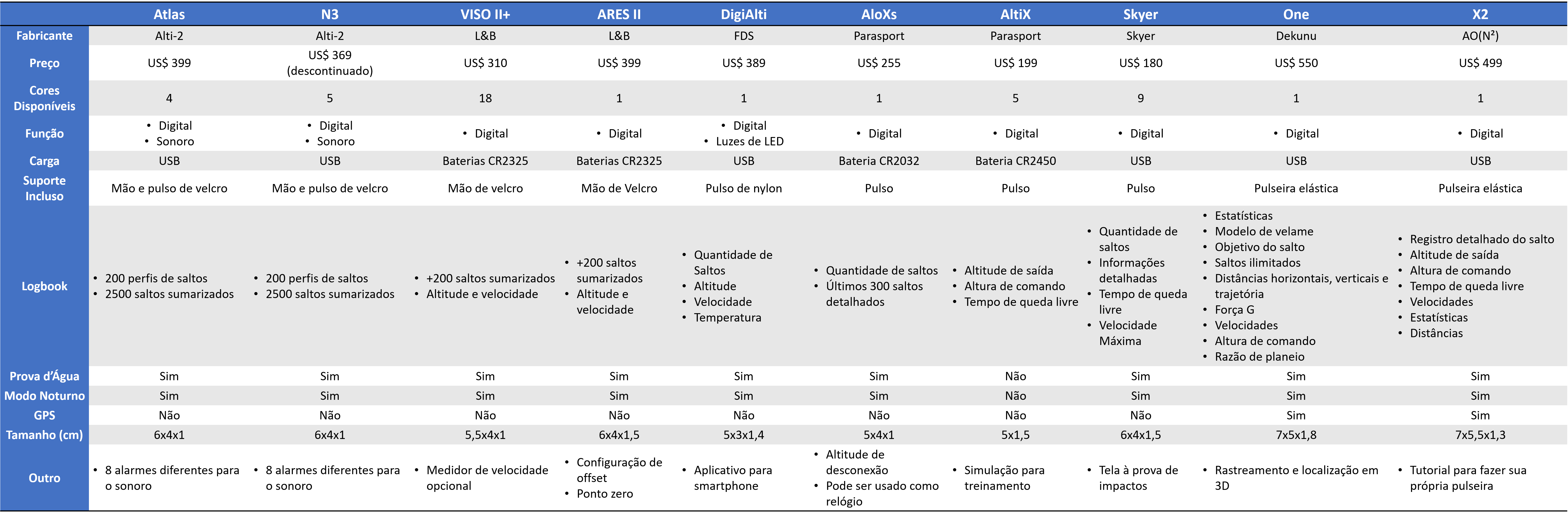Tabela de comparação de altímetros