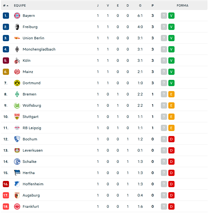 Guia da Bundesliga 2021/2022 - tudo sobre a nova temporada do Campeonato  Alemão - Alemanha Futebol Clube