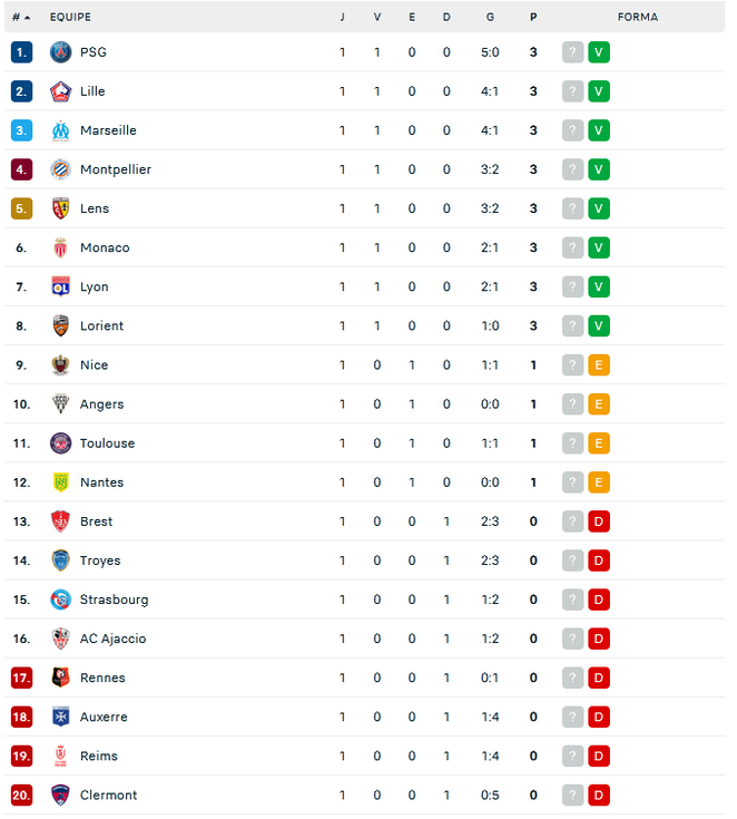 Classificação do Campeonato Francês: tabela da Ligue 1