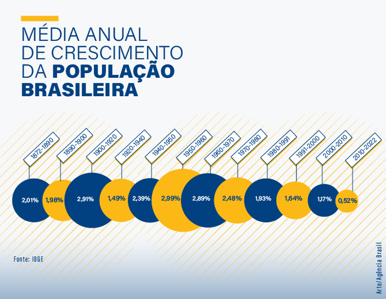 População Do Brasil Passa De 203 Milhões, Mostra Censo 2022