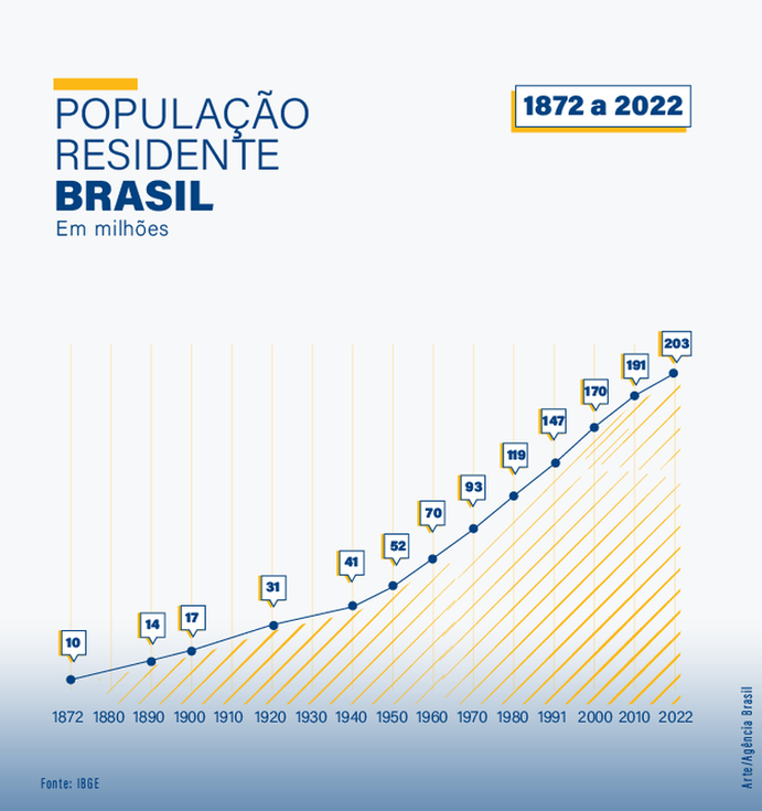 População do Brasil passa de 203 milhões, mostra Censo 2022